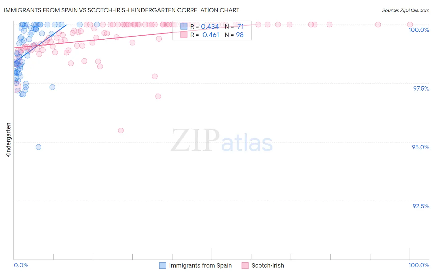 Immigrants from Spain vs Scotch-Irish Kindergarten