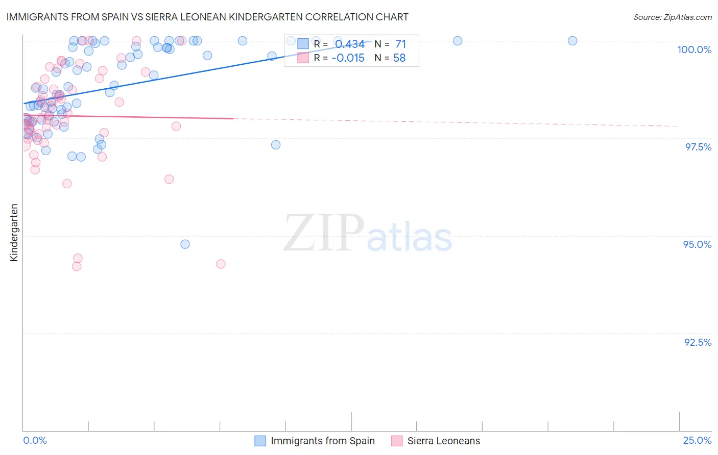 Immigrants from Spain vs Sierra Leonean Kindergarten