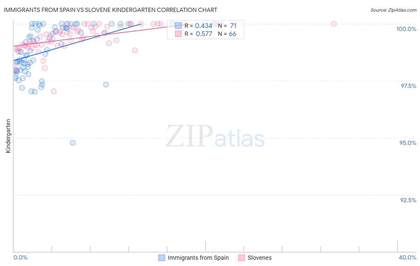 Immigrants from Spain vs Slovene Kindergarten