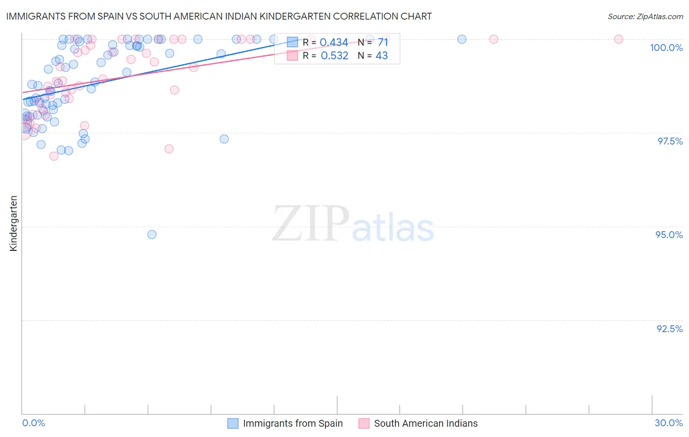 Immigrants from Spain vs South American Indian Kindergarten