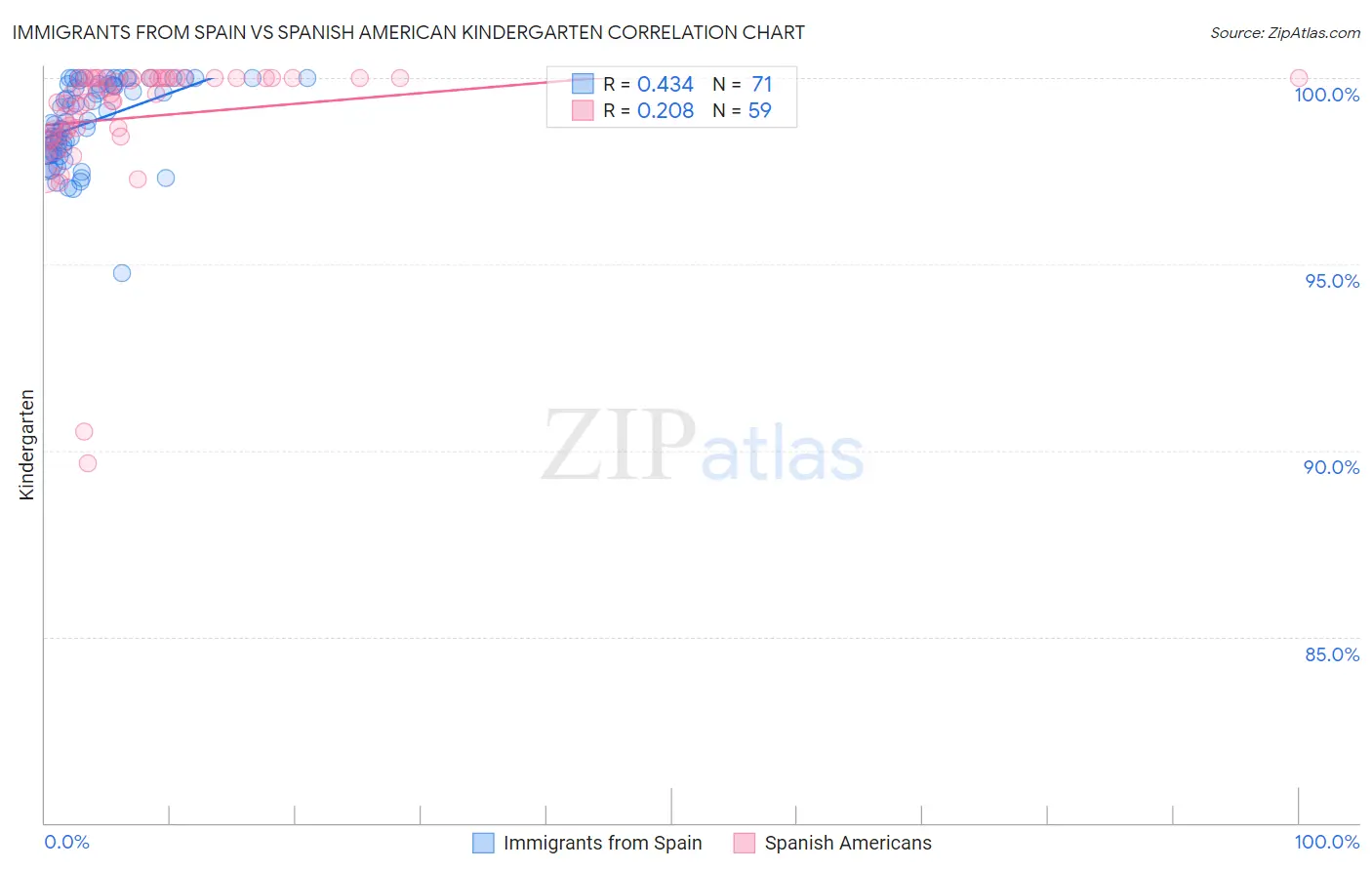 Immigrants from Spain vs Spanish American Kindergarten