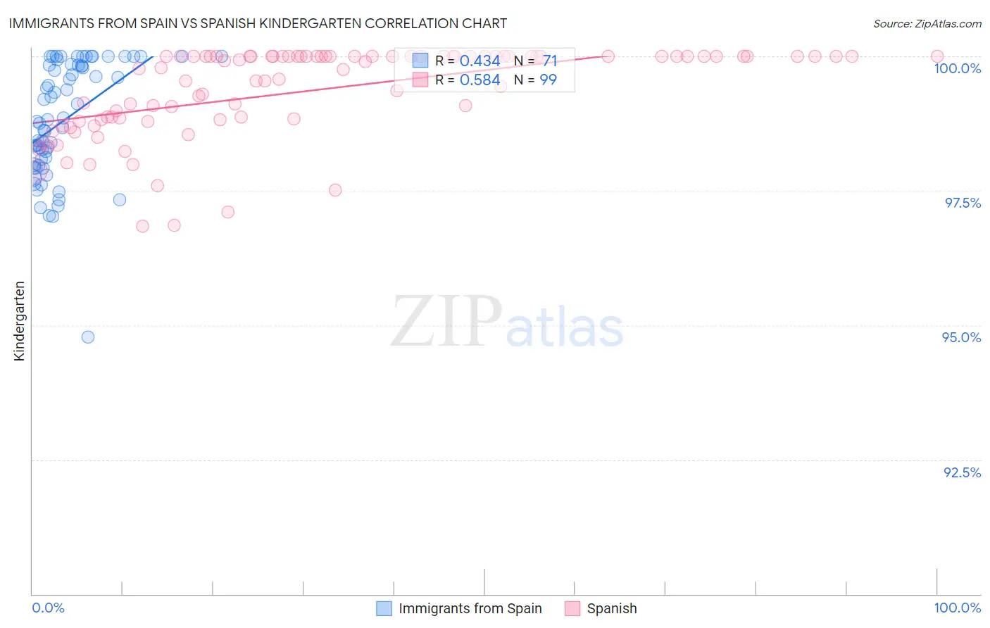 Immigrants from Spain vs Spanish Kindergarten