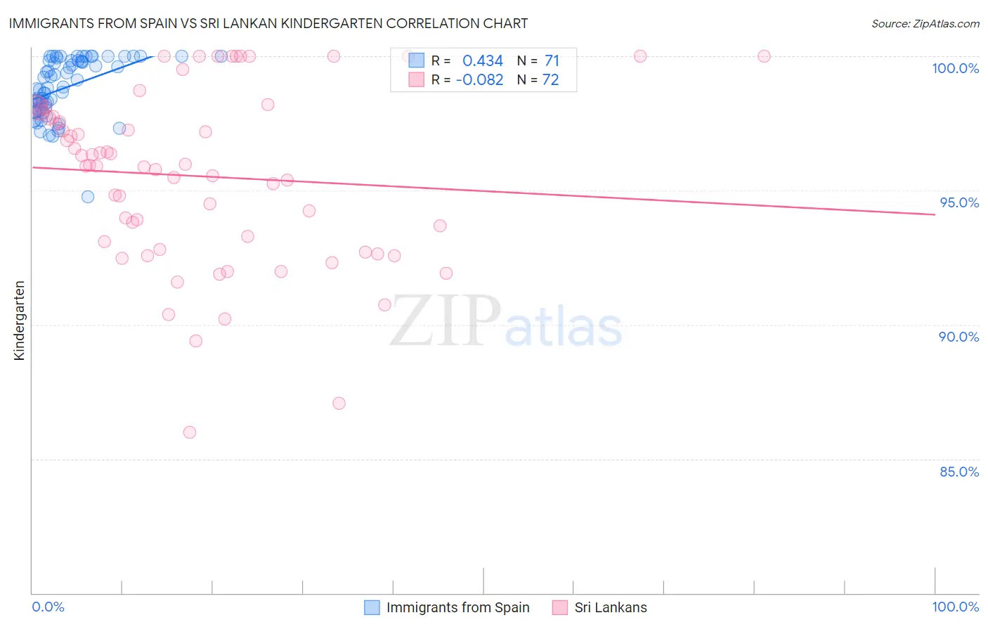 Immigrants from Spain vs Sri Lankan Kindergarten