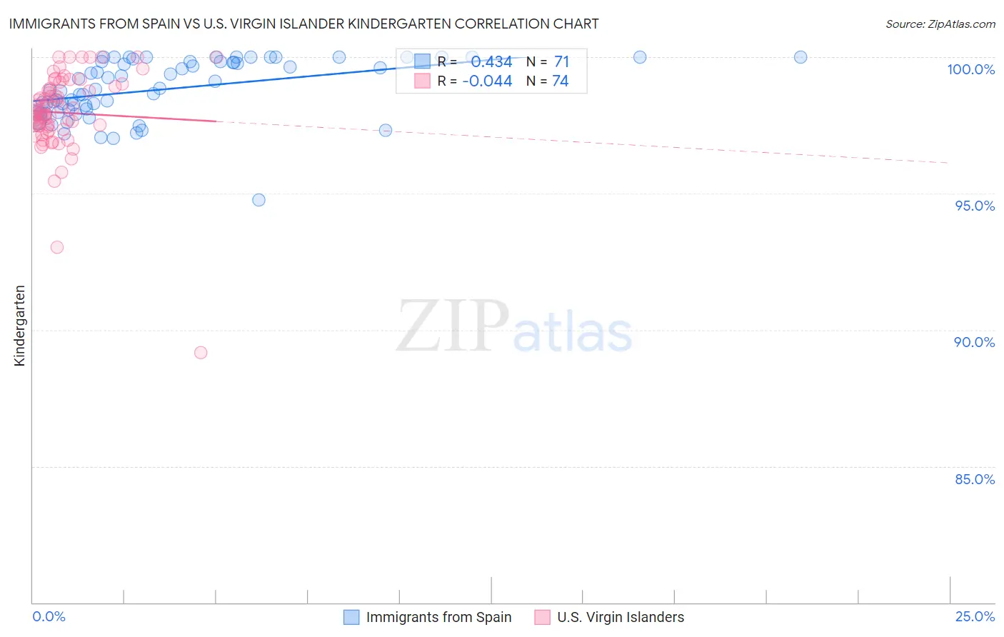 Immigrants from Spain vs U.S. Virgin Islander Kindergarten