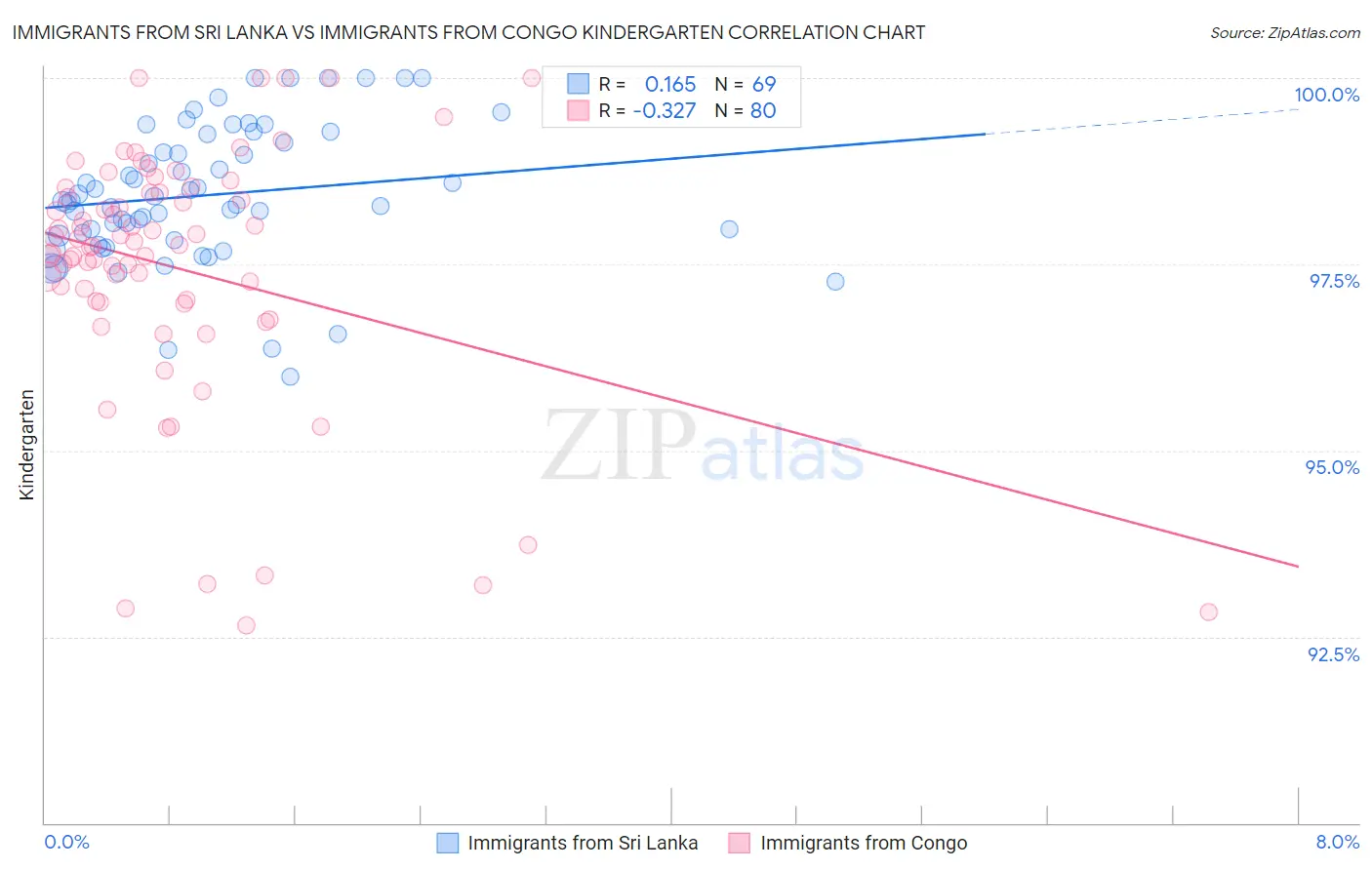 Immigrants from Sri Lanka vs Immigrants from Congo Kindergarten