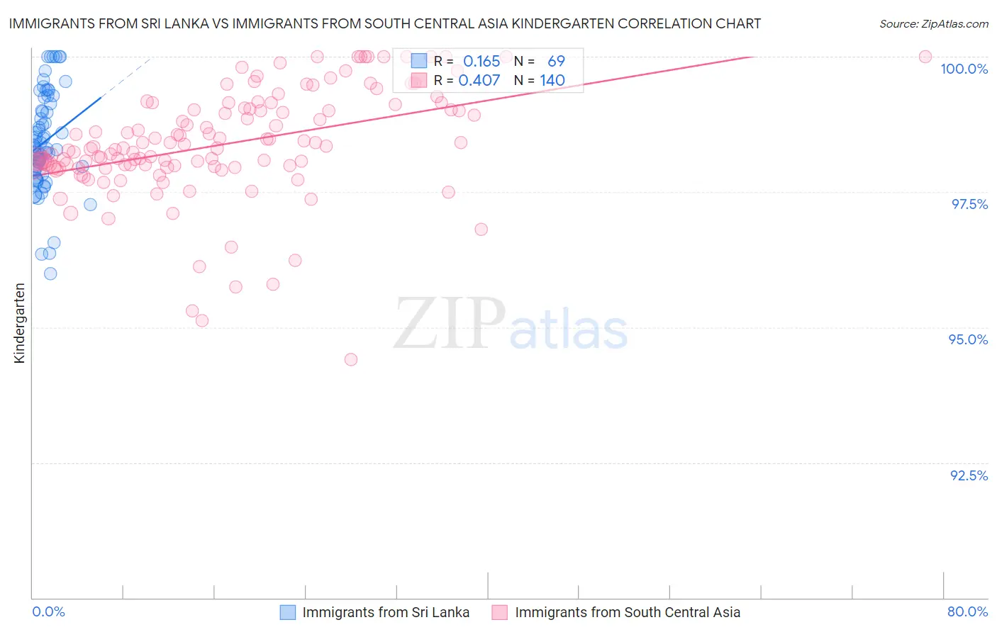 Immigrants from Sri Lanka vs Immigrants from South Central Asia Kindergarten