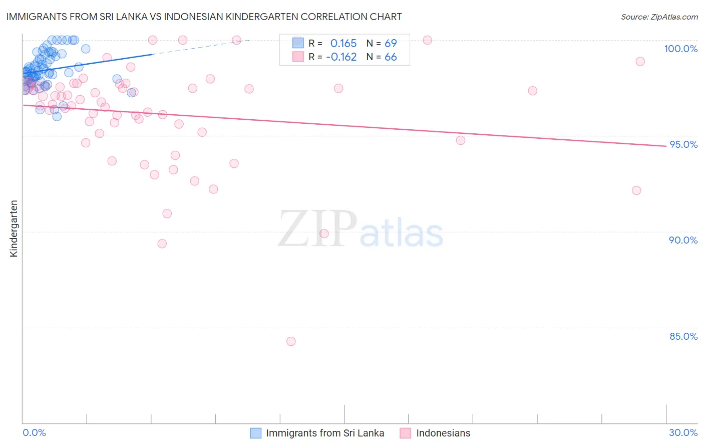 Immigrants from Sri Lanka vs Indonesian Kindergarten