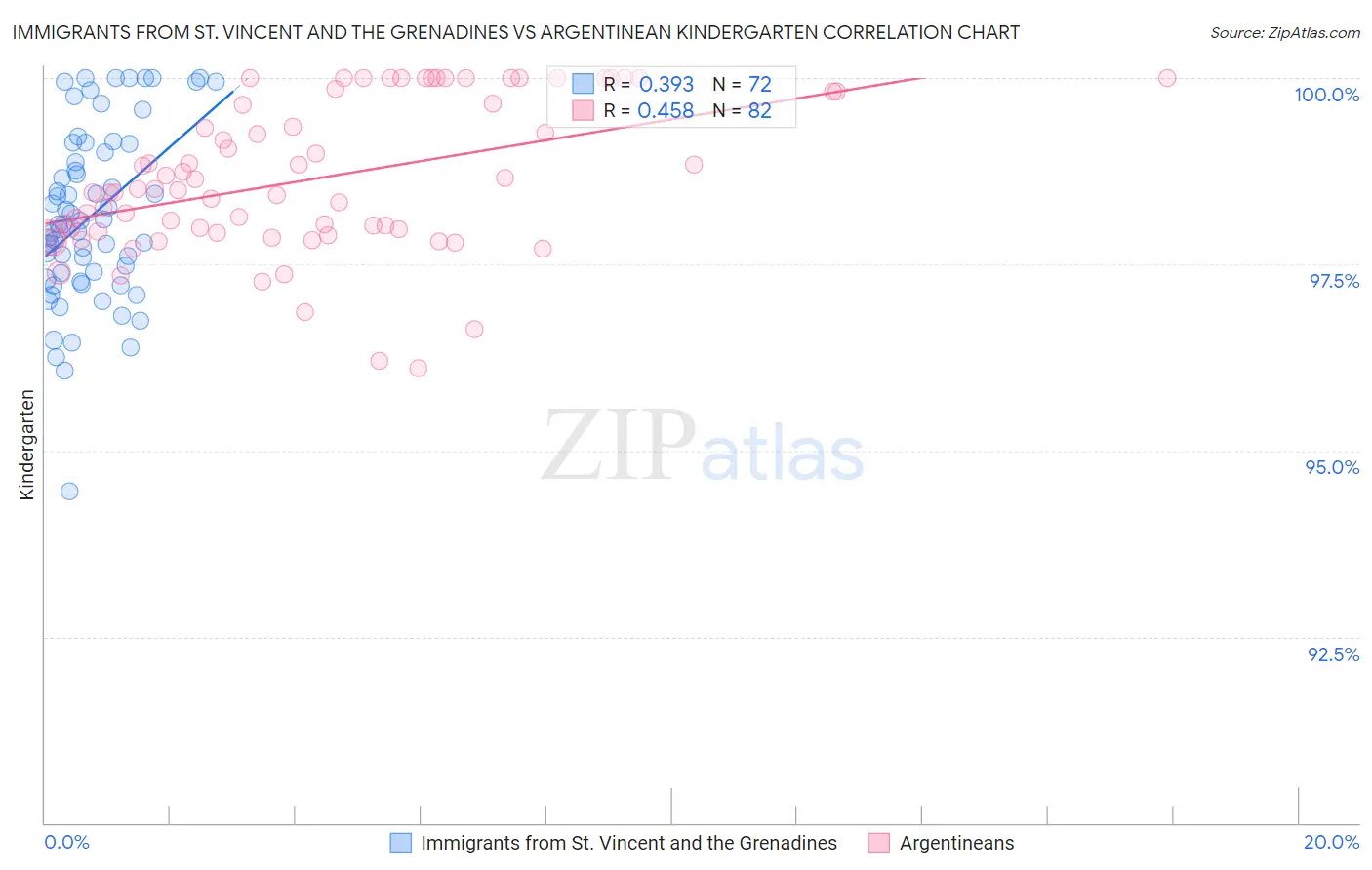 Immigrants from St. Vincent and the Grenadines vs Argentinean Kindergarten