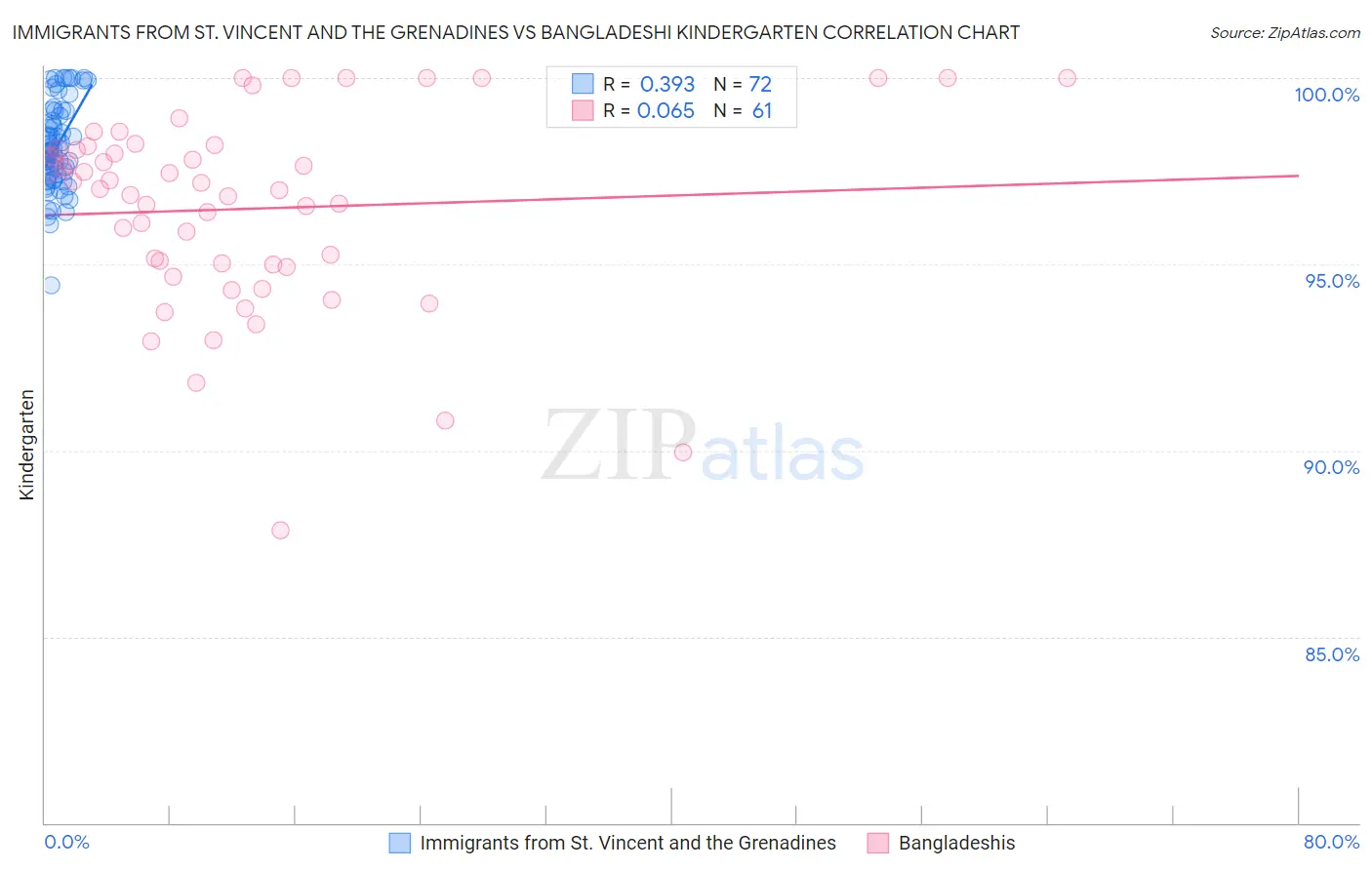 Immigrants from St. Vincent and the Grenadines vs Bangladeshi Kindergarten