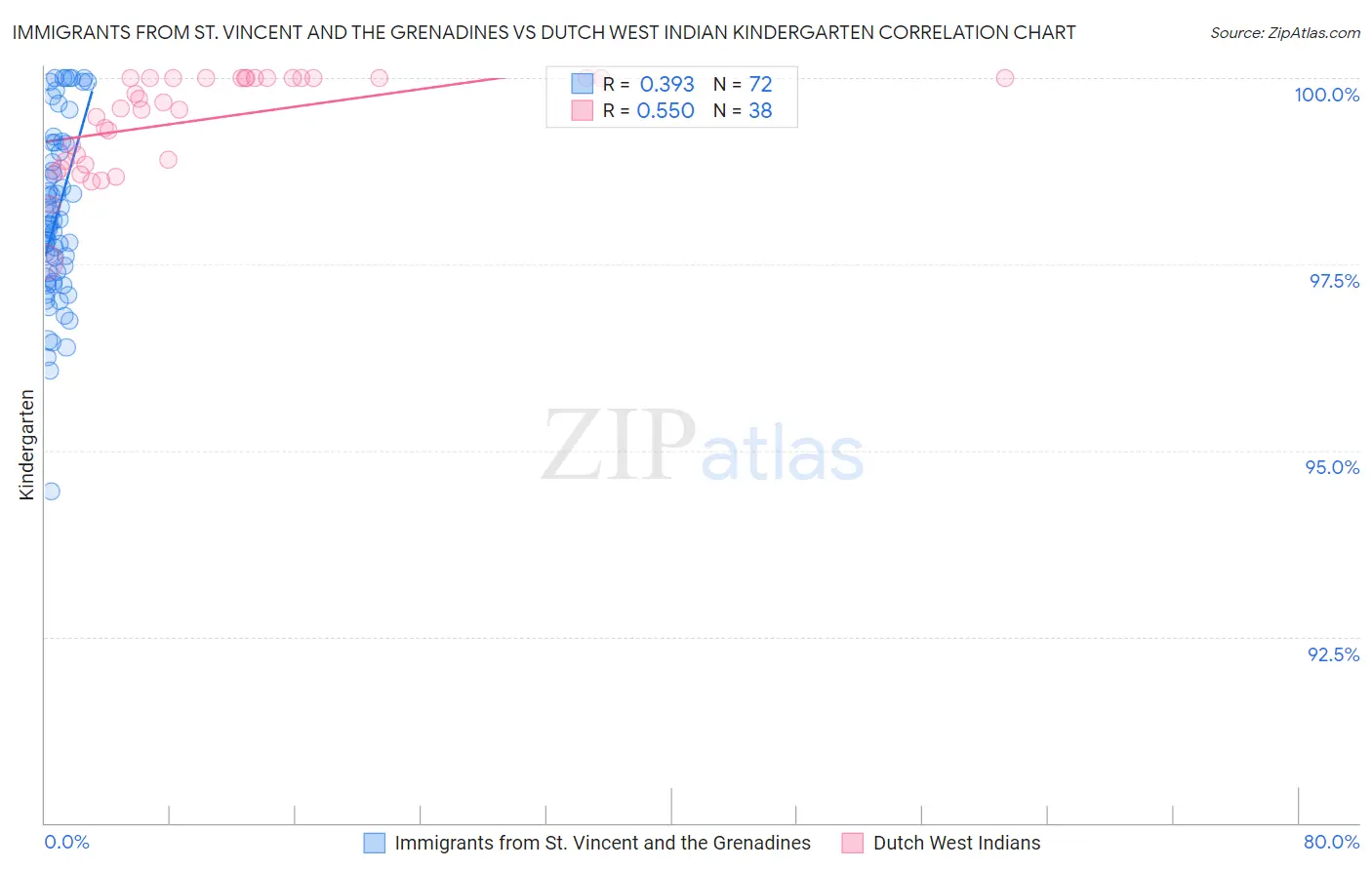 Immigrants from St. Vincent and the Grenadines vs Dutch West Indian Kindergarten