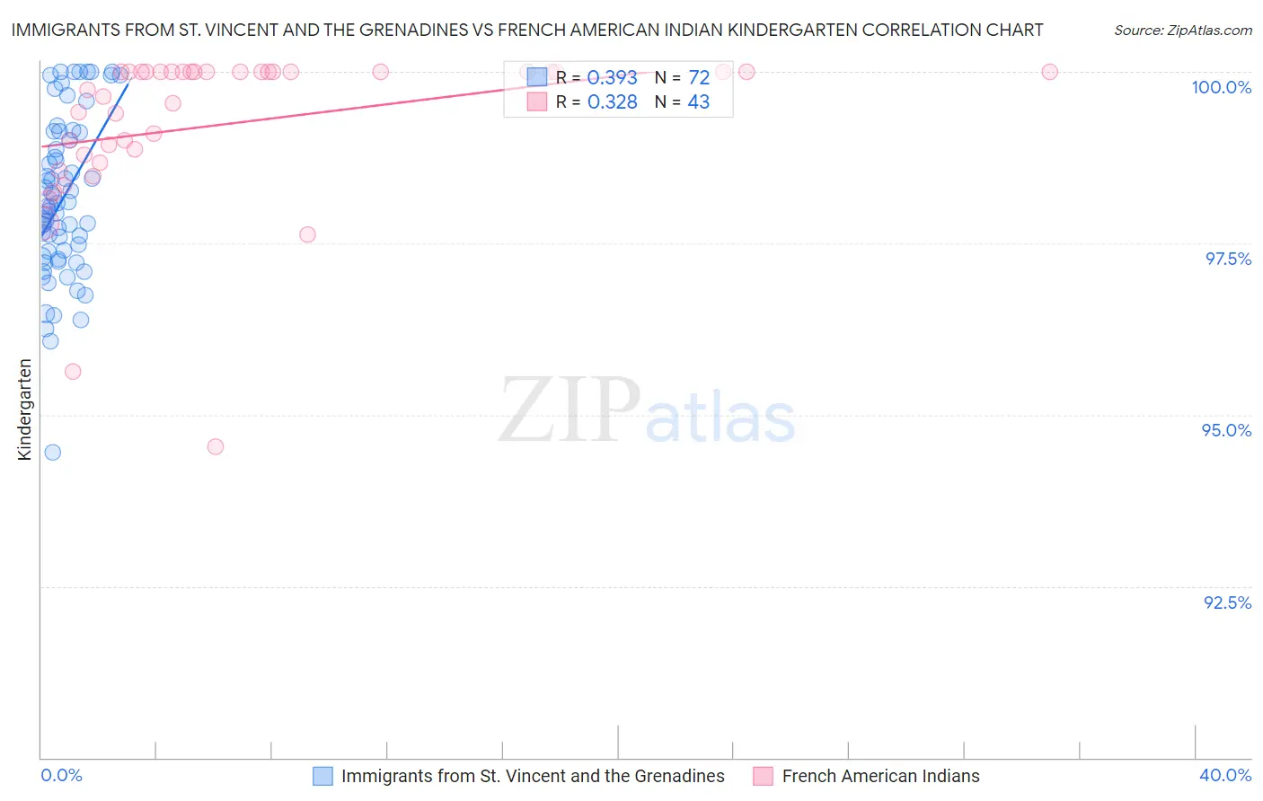 Immigrants from St. Vincent and the Grenadines vs French American Indian Kindergarten