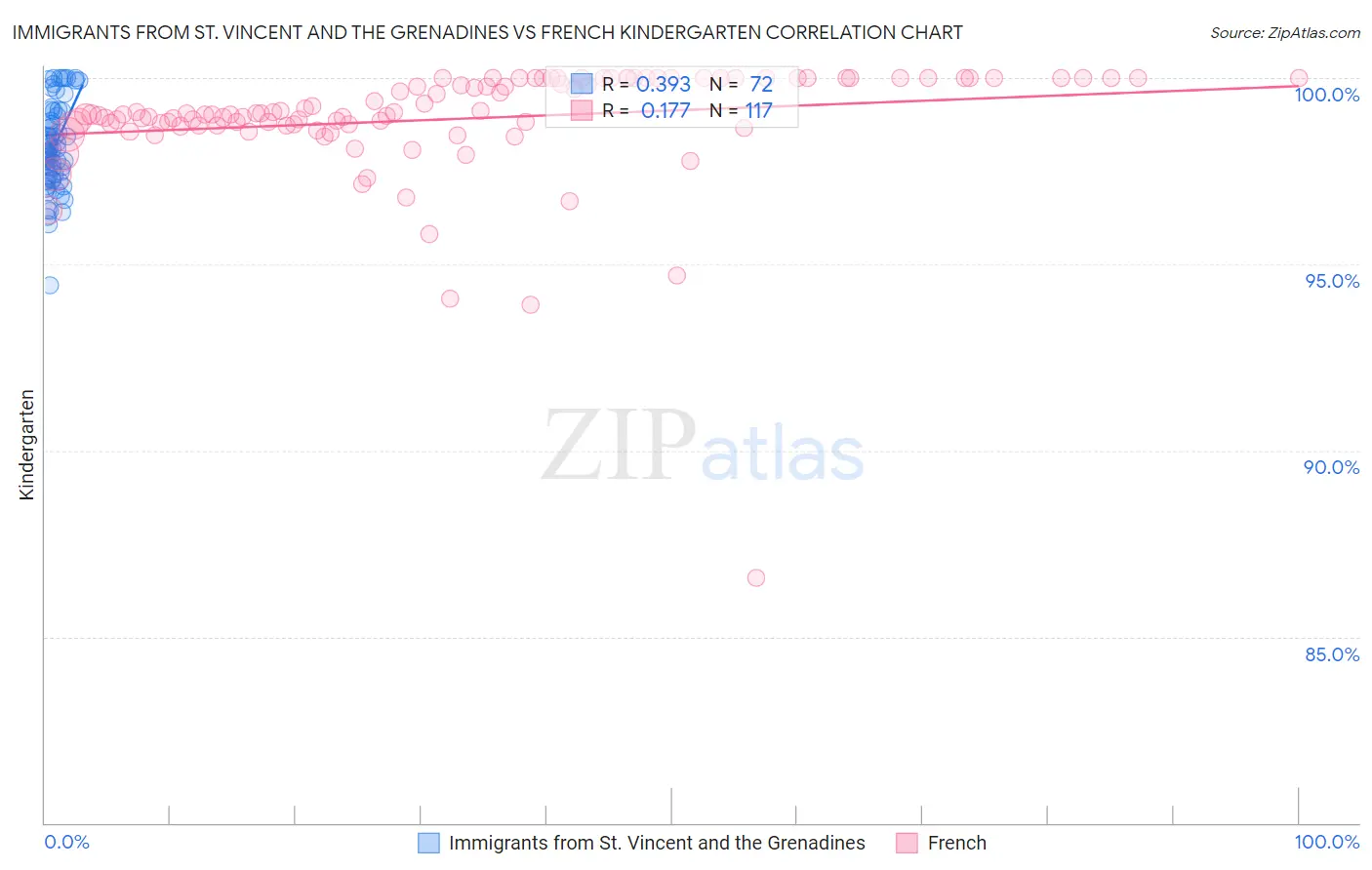 Immigrants from St. Vincent and the Grenadines vs French Kindergarten