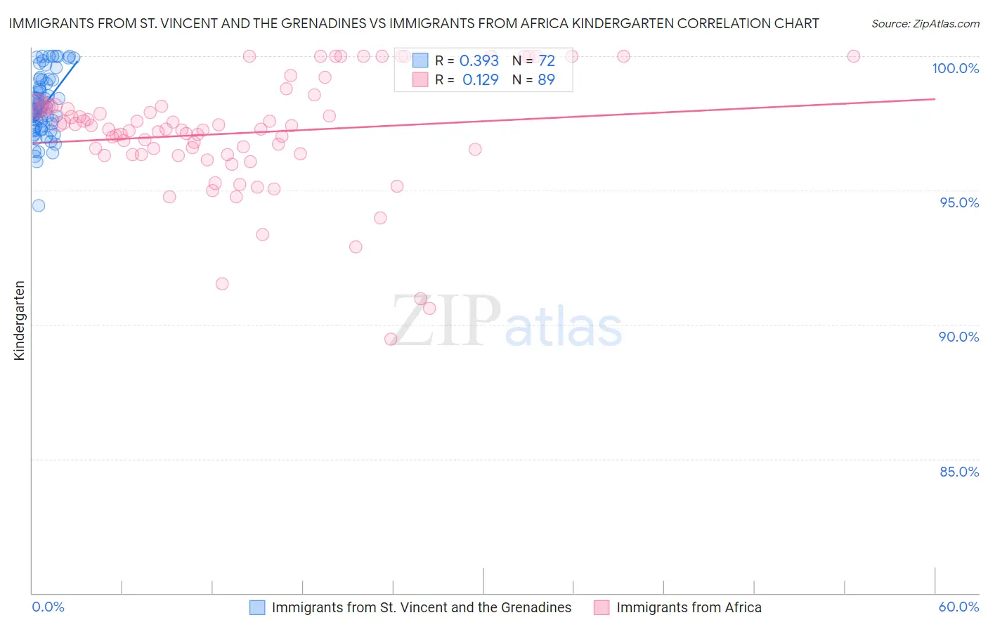 Immigrants from St. Vincent and the Grenadines vs Immigrants from Africa Kindergarten