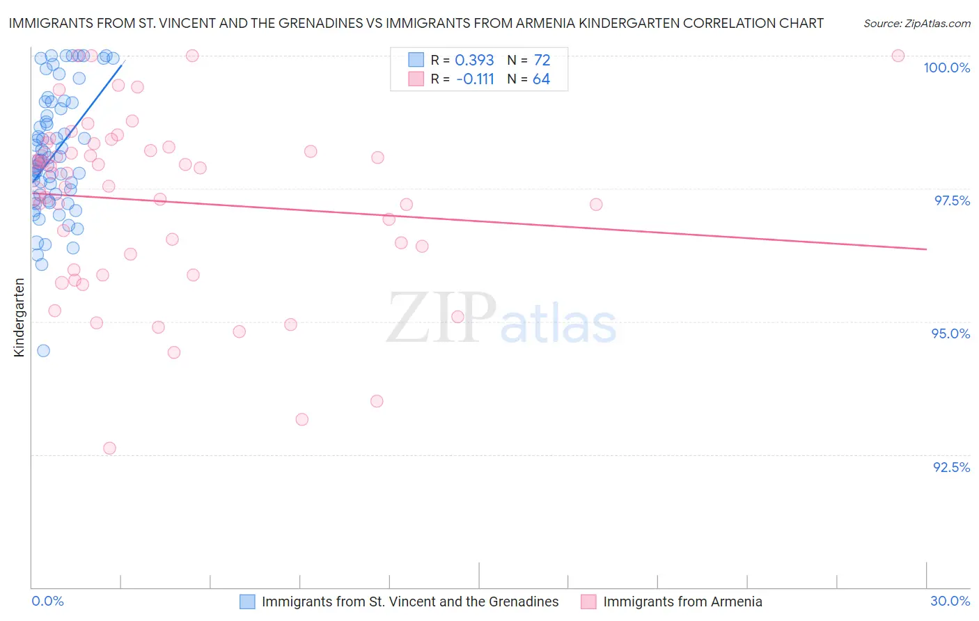 Immigrants from St. Vincent and the Grenadines vs Immigrants from Armenia Kindergarten