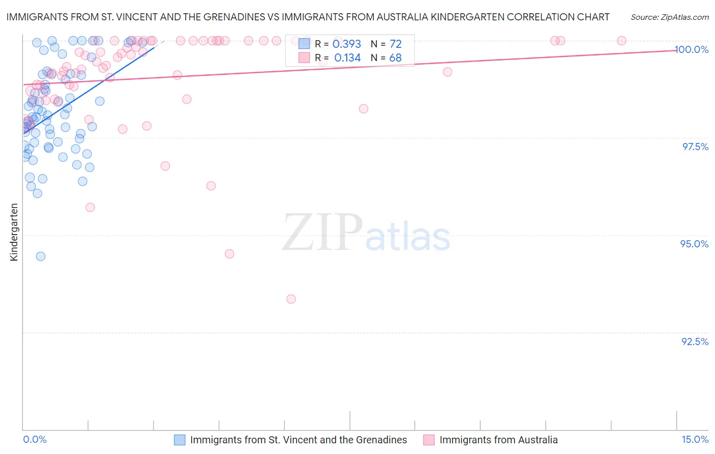 Immigrants from St. Vincent and the Grenadines vs Immigrants from Australia Kindergarten