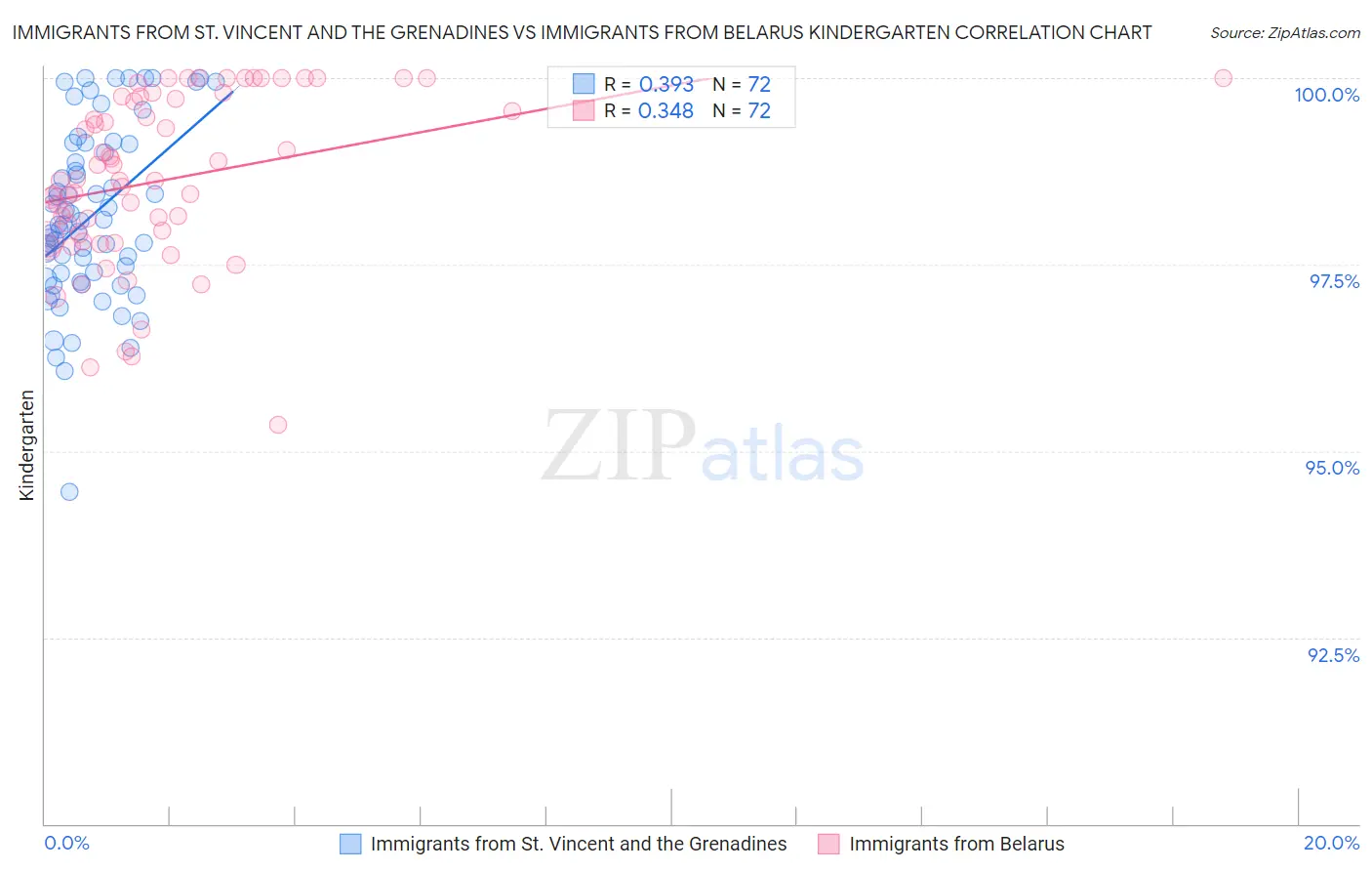 Immigrants from St. Vincent and the Grenadines vs Immigrants from Belarus Kindergarten