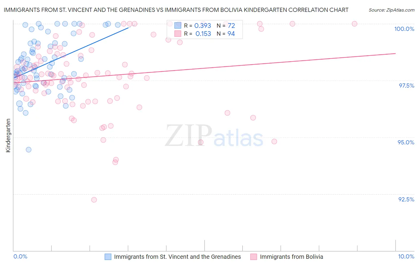 Immigrants from St. Vincent and the Grenadines vs Immigrants from Bolivia Kindergarten