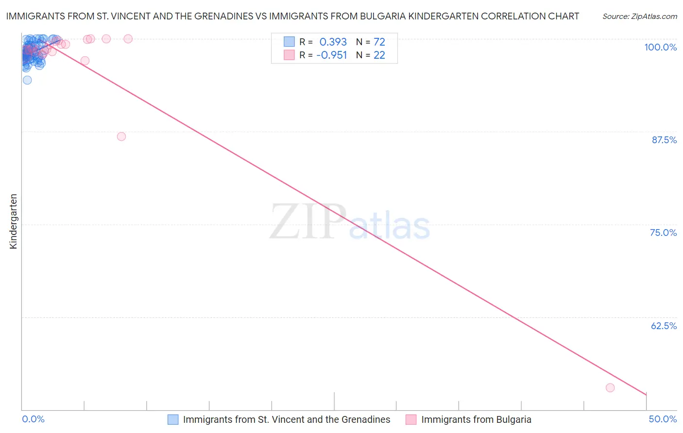 Immigrants from St. Vincent and the Grenadines vs Immigrants from Bulgaria Kindergarten