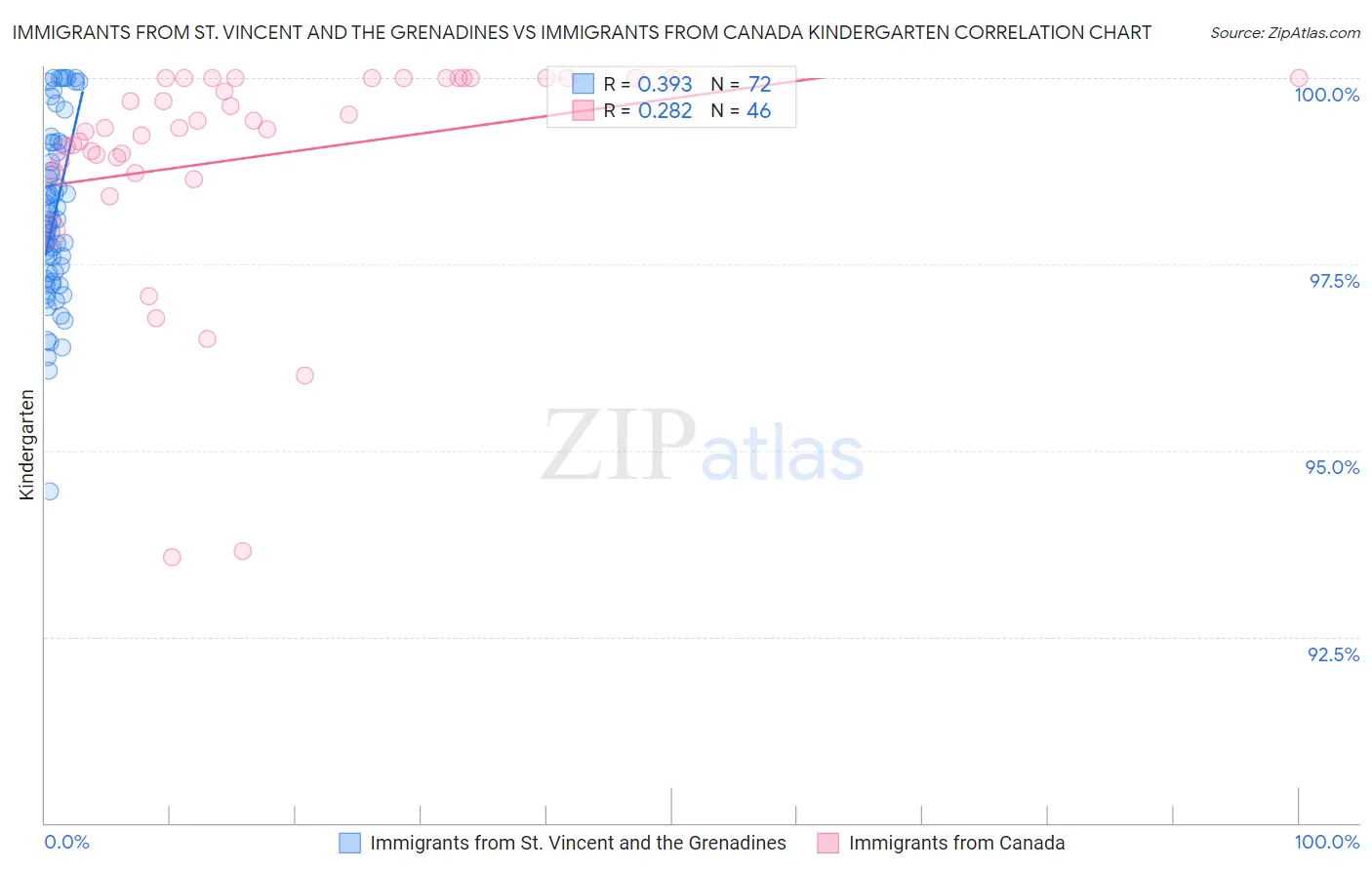 Immigrants from St. Vincent and the Grenadines vs Immigrants from Canada Kindergarten