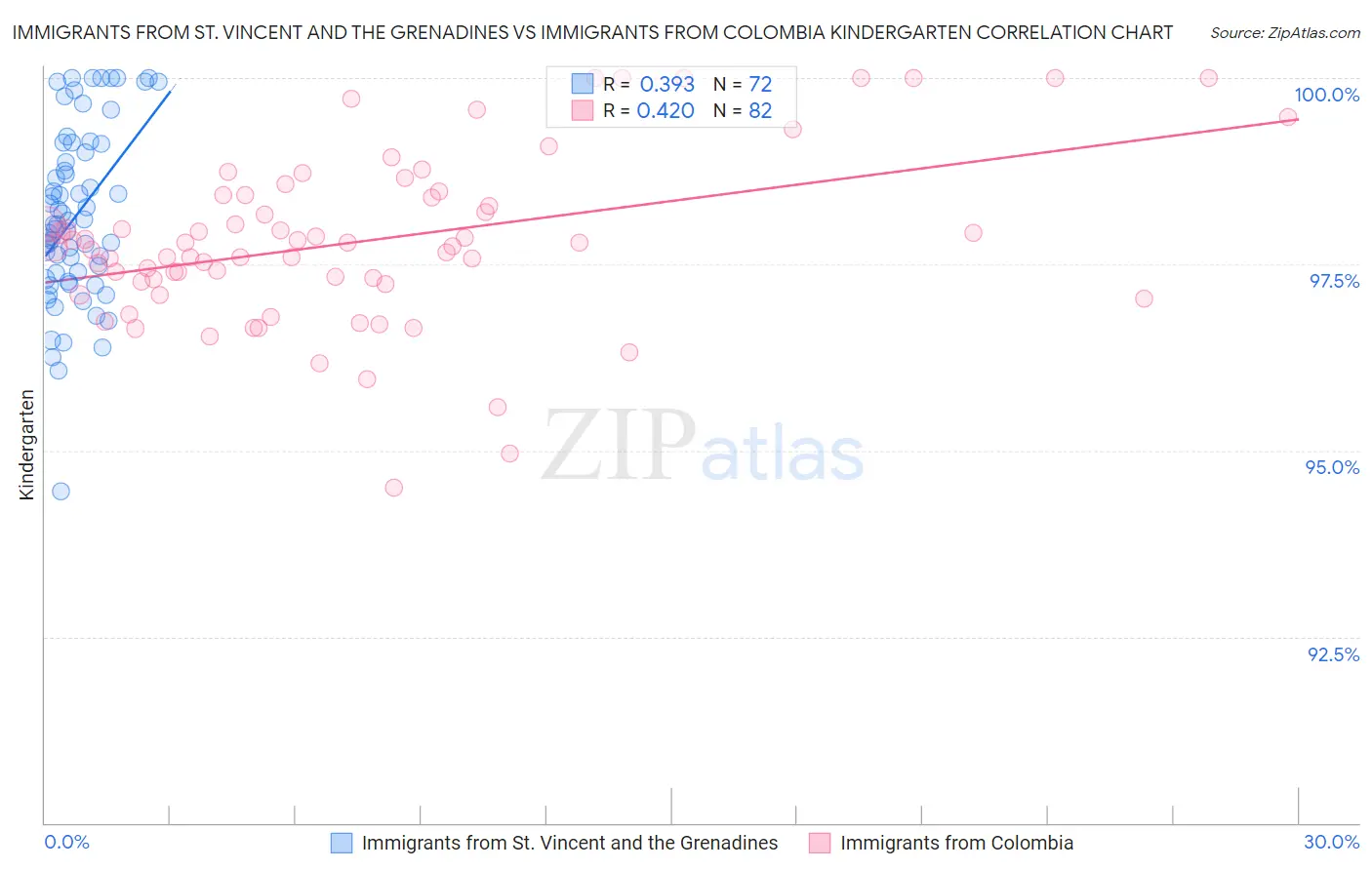 Immigrants from St. Vincent and the Grenadines vs Immigrants from Colombia Kindergarten