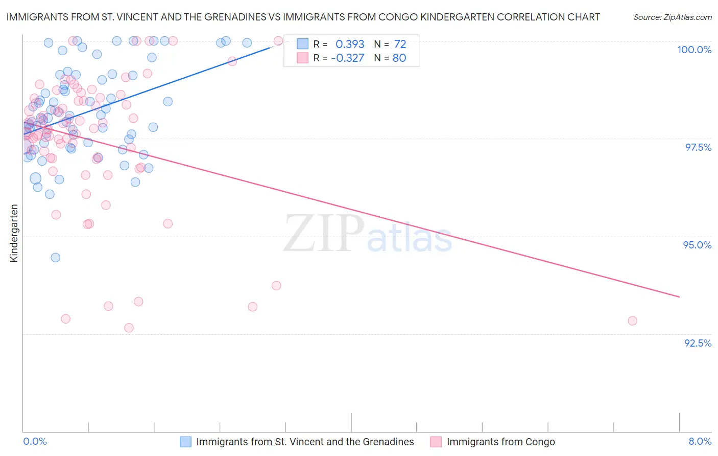 Immigrants from St. Vincent and the Grenadines vs Immigrants from Congo Kindergarten