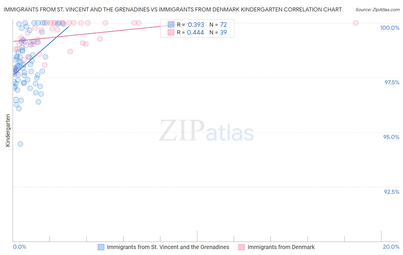 Immigrants from St. Vincent and the Grenadines vs Immigrants from Denmark Kindergarten