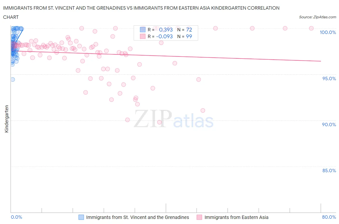 Immigrants from St. Vincent and the Grenadines vs Immigrants from Eastern Asia Kindergarten