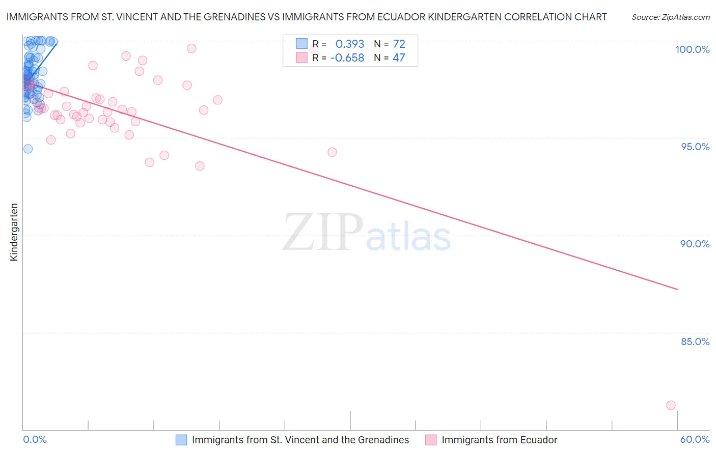 Immigrants from St. Vincent and the Grenadines vs Immigrants from Ecuador Kindergarten