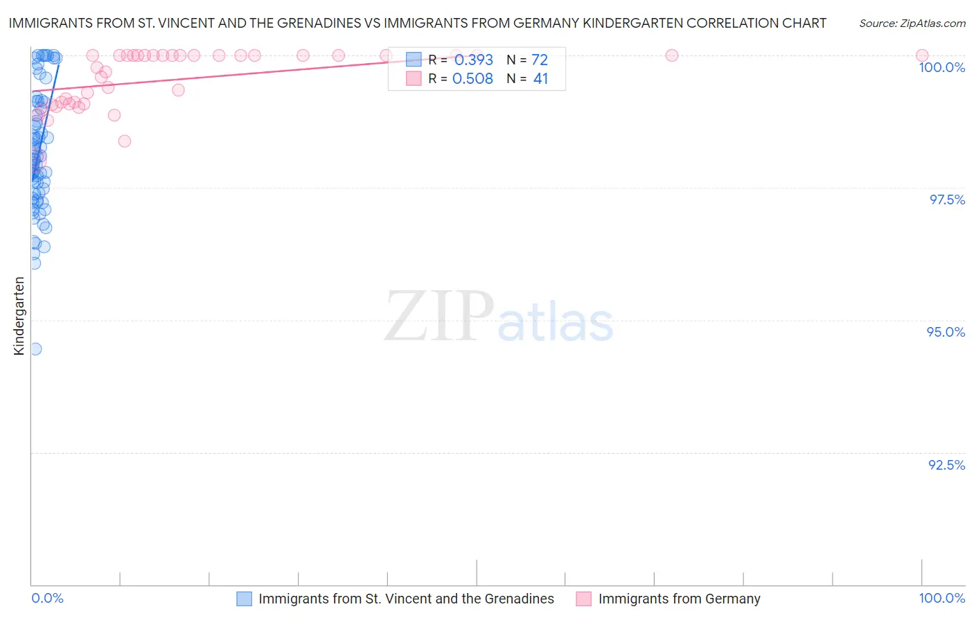 Immigrants from St. Vincent and the Grenadines vs Immigrants from Germany Kindergarten