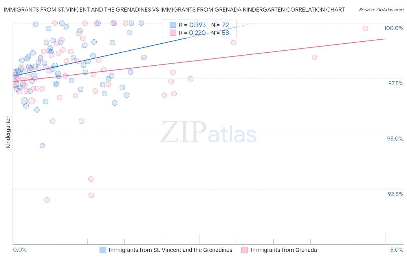 Immigrants from St. Vincent and the Grenadines vs Immigrants from Grenada Kindergarten