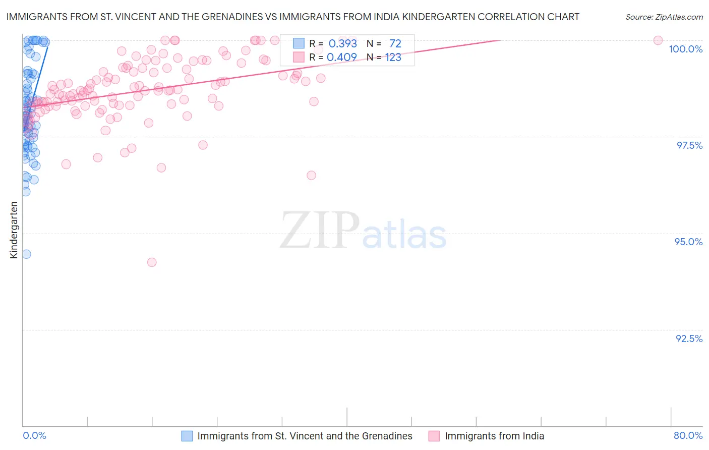 Immigrants from St. Vincent and the Grenadines vs Immigrants from India Kindergarten