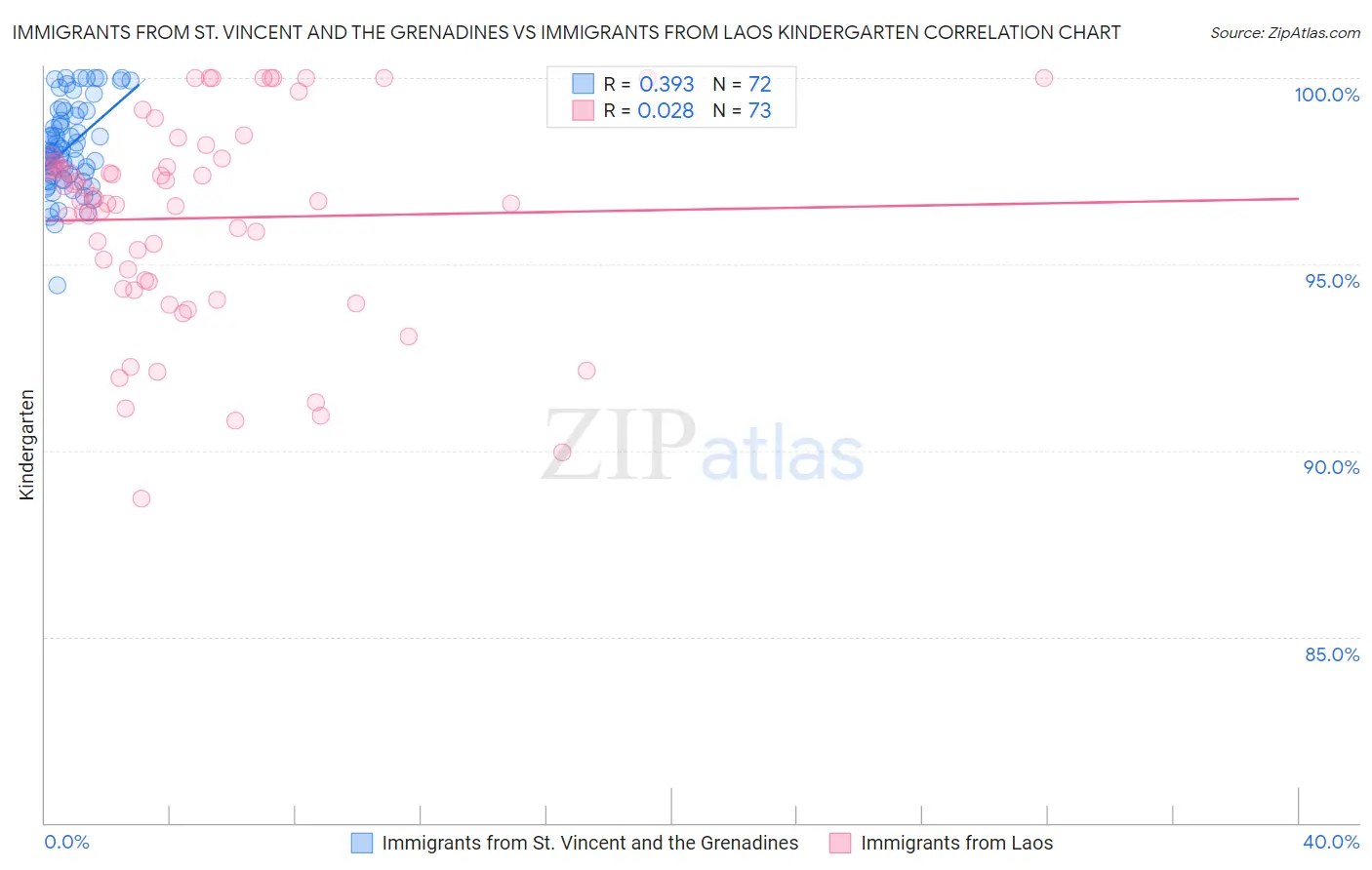 Immigrants from St. Vincent and the Grenadines vs Immigrants from Laos Kindergarten