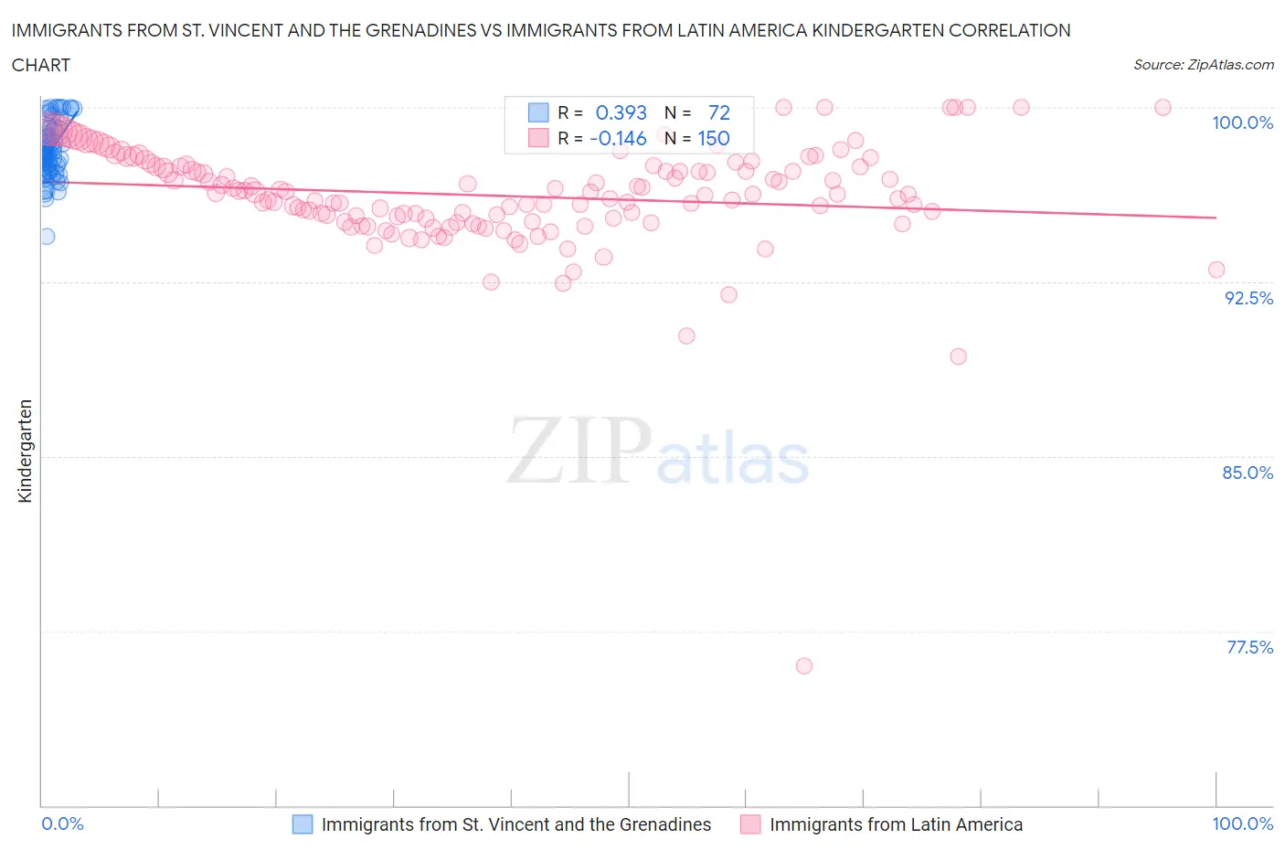 Immigrants from St. Vincent and the Grenadines vs Immigrants from Latin America Kindergarten