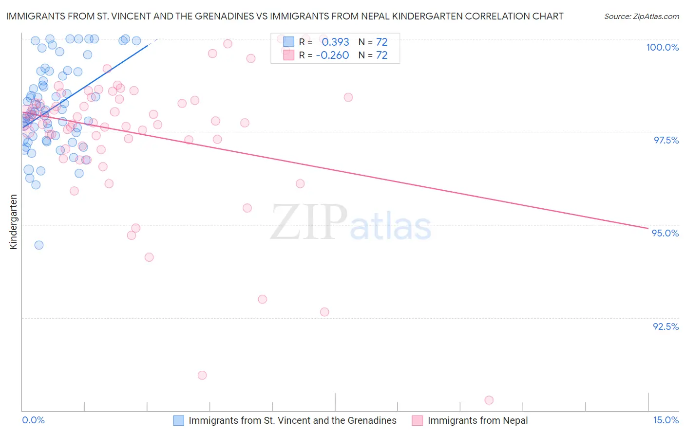 Immigrants from St. Vincent and the Grenadines vs Immigrants from Nepal Kindergarten