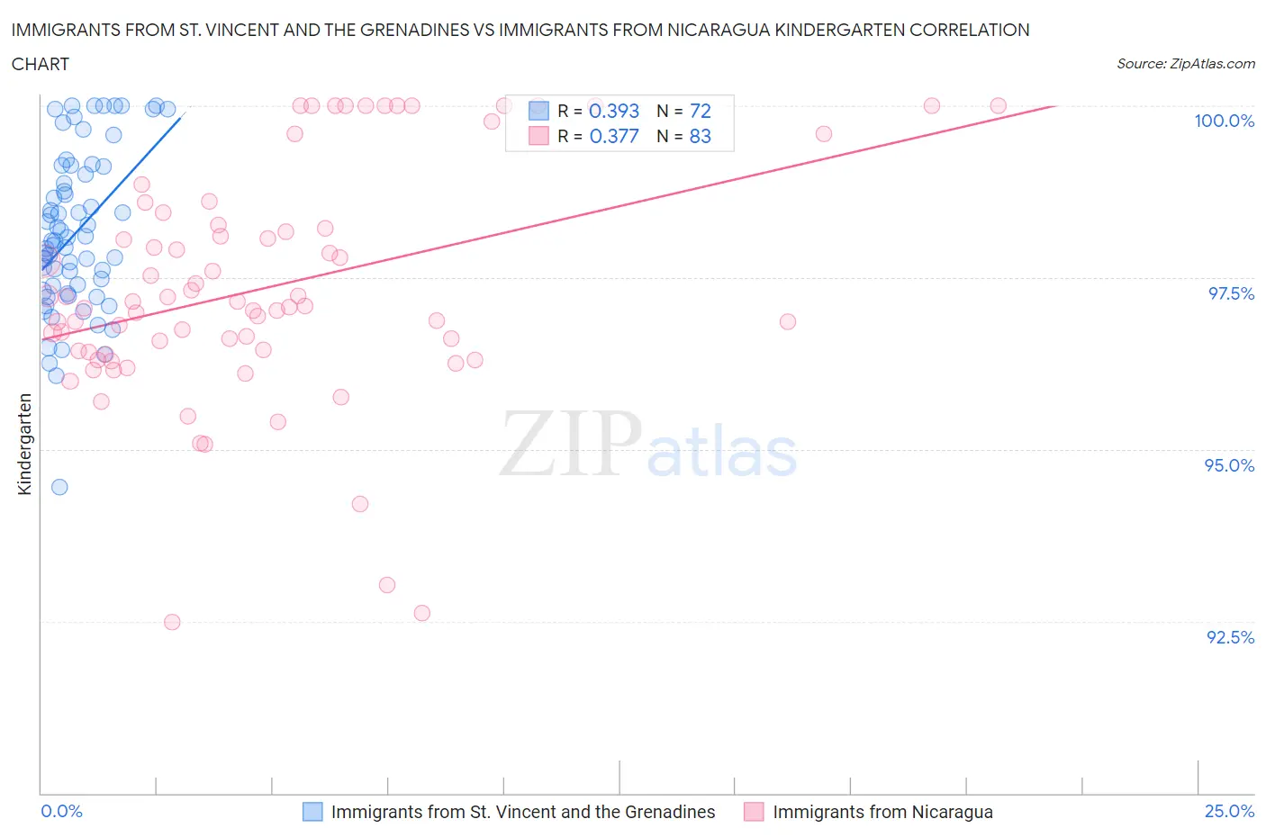 Immigrants from St. Vincent and the Grenadines vs Immigrants from Nicaragua Kindergarten