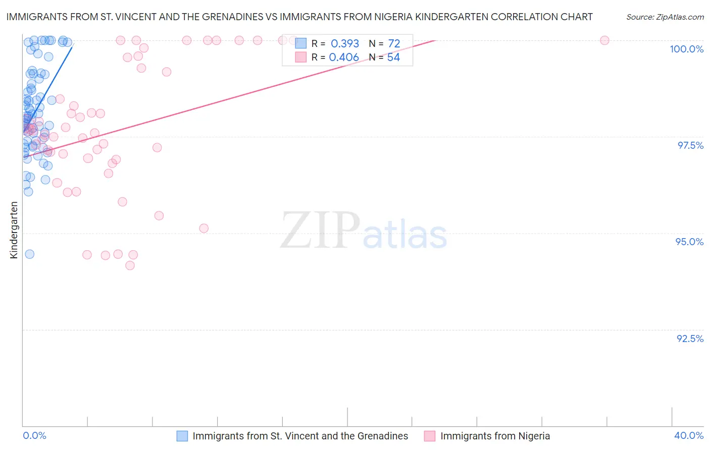 Immigrants from St. Vincent and the Grenadines vs Immigrants from Nigeria Kindergarten