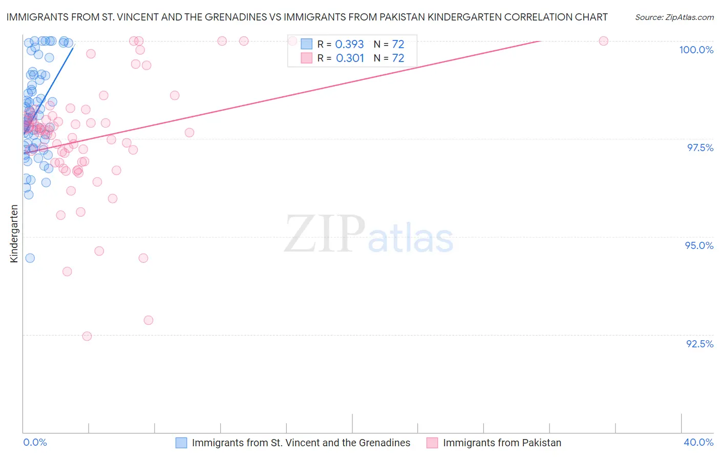 Immigrants from St. Vincent and the Grenadines vs Immigrants from Pakistan Kindergarten