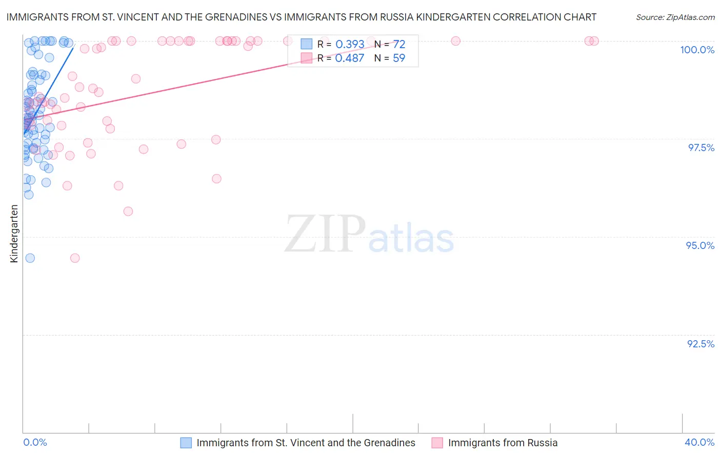 Immigrants from St. Vincent and the Grenadines vs Immigrants from Russia Kindergarten