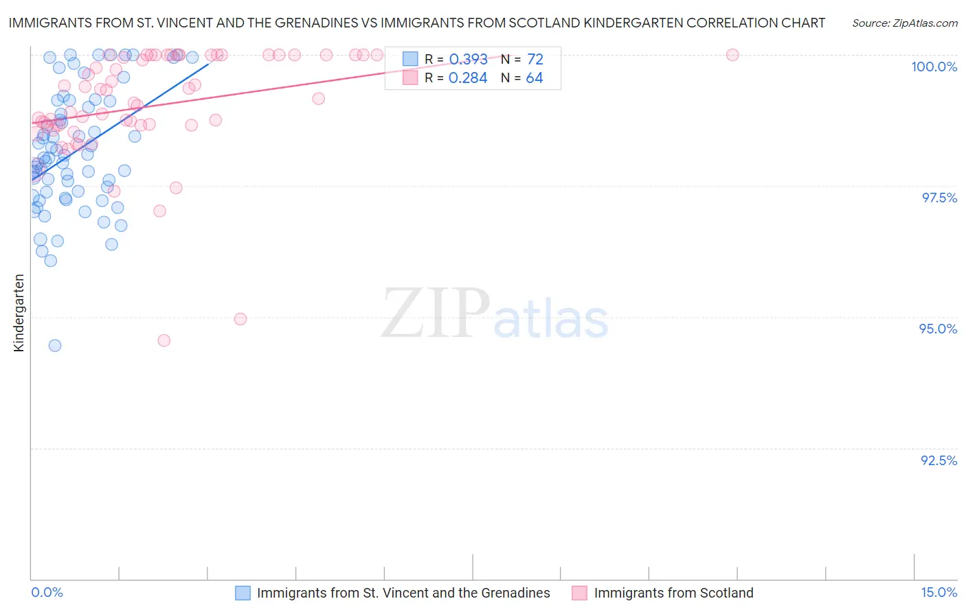 Immigrants from St. Vincent and the Grenadines vs Immigrants from Scotland Kindergarten