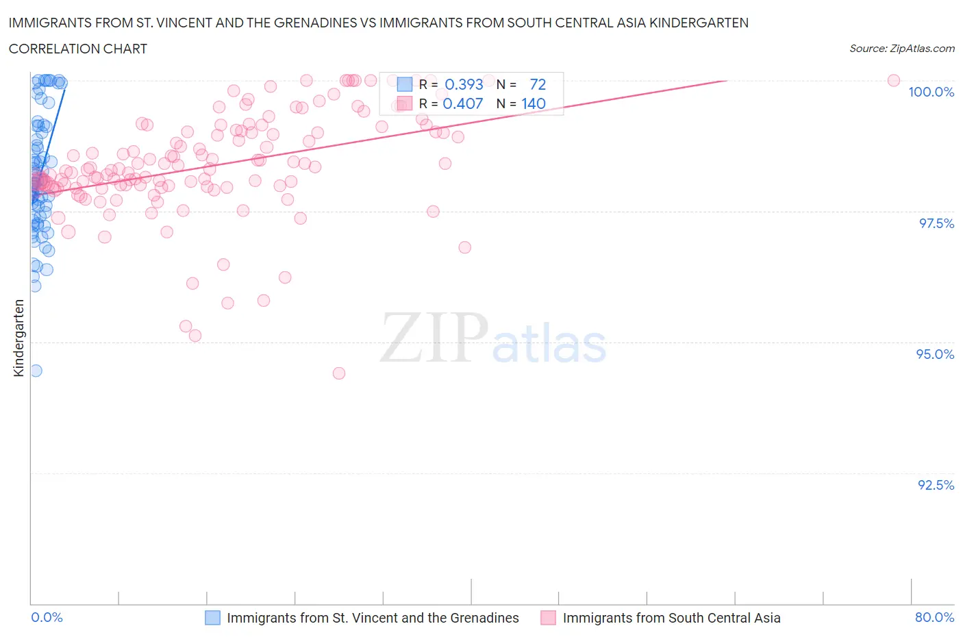 Immigrants from St. Vincent and the Grenadines vs Immigrants from South Central Asia Kindergarten