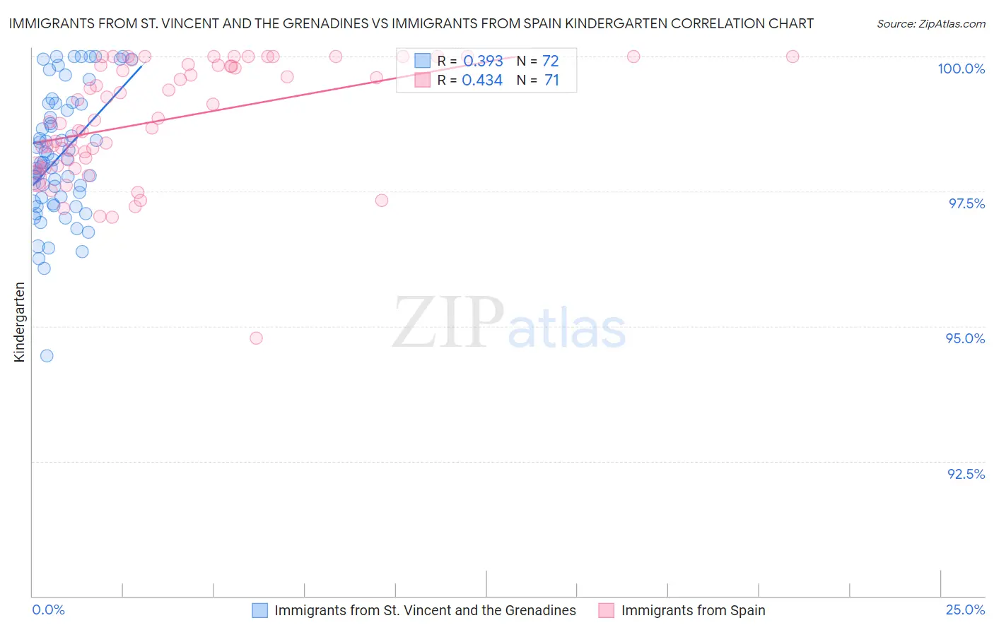 Immigrants from St. Vincent and the Grenadines vs Immigrants from Spain Kindergarten