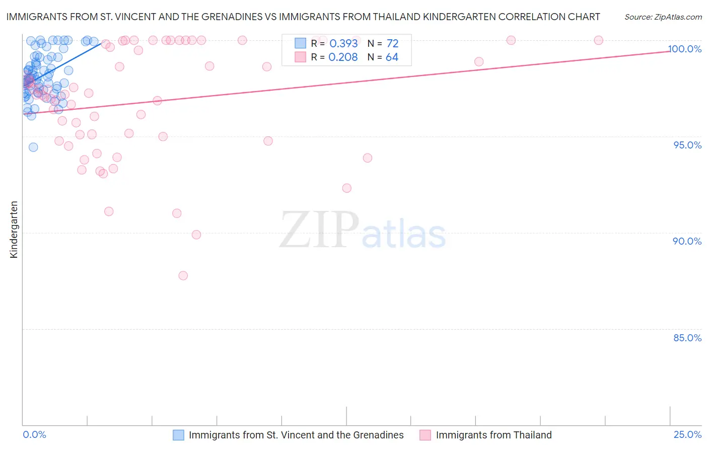 Immigrants from St. Vincent and the Grenadines vs Immigrants from Thailand Kindergarten