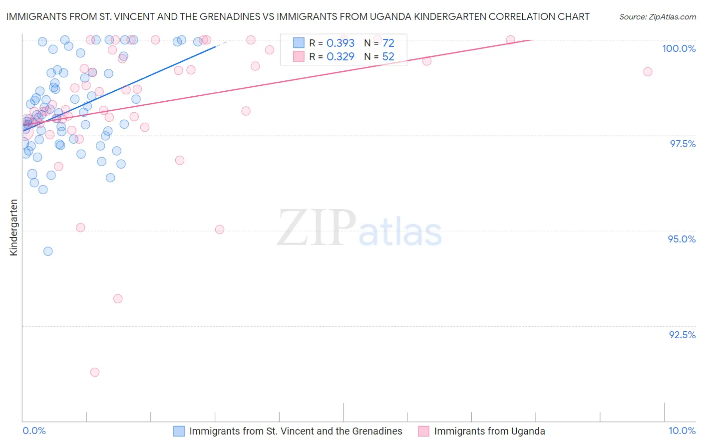 Immigrants from St. Vincent and the Grenadines vs Immigrants from Uganda Kindergarten