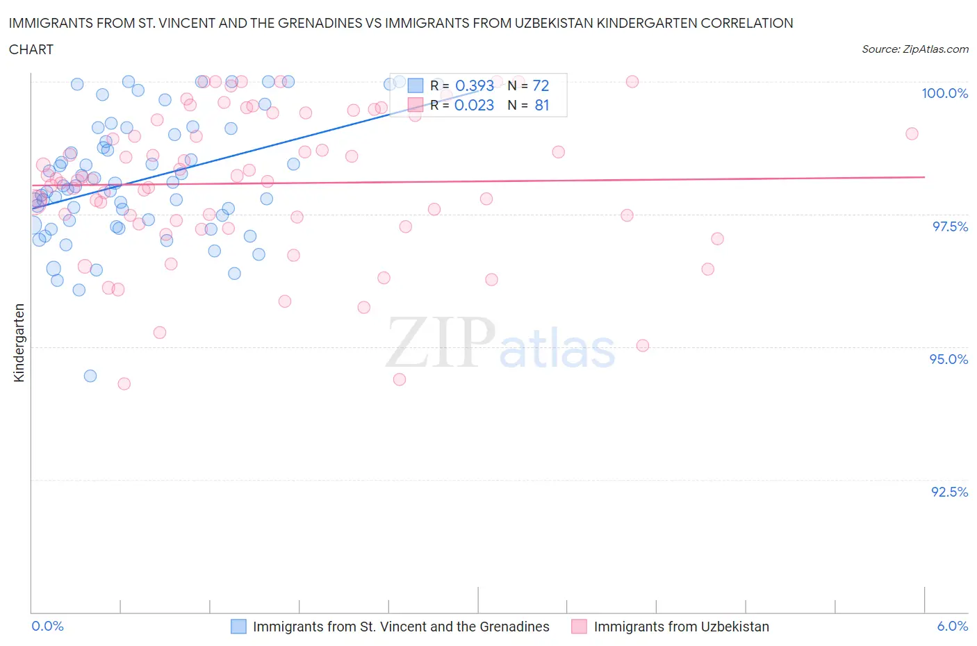 Immigrants from St. Vincent and the Grenadines vs Immigrants from Uzbekistan Kindergarten