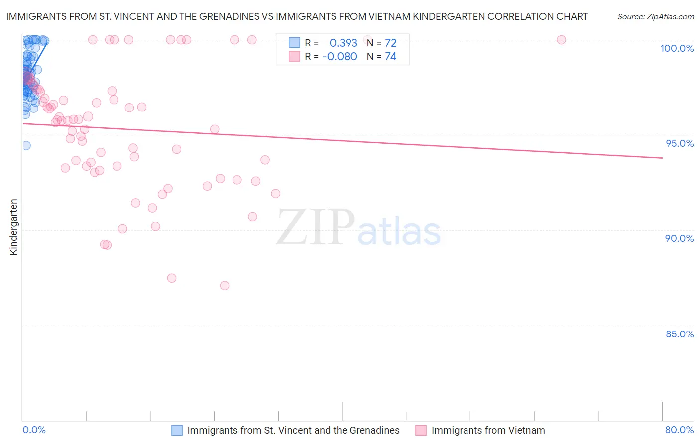 Immigrants from St. Vincent and the Grenadines vs Immigrants from Vietnam Kindergarten