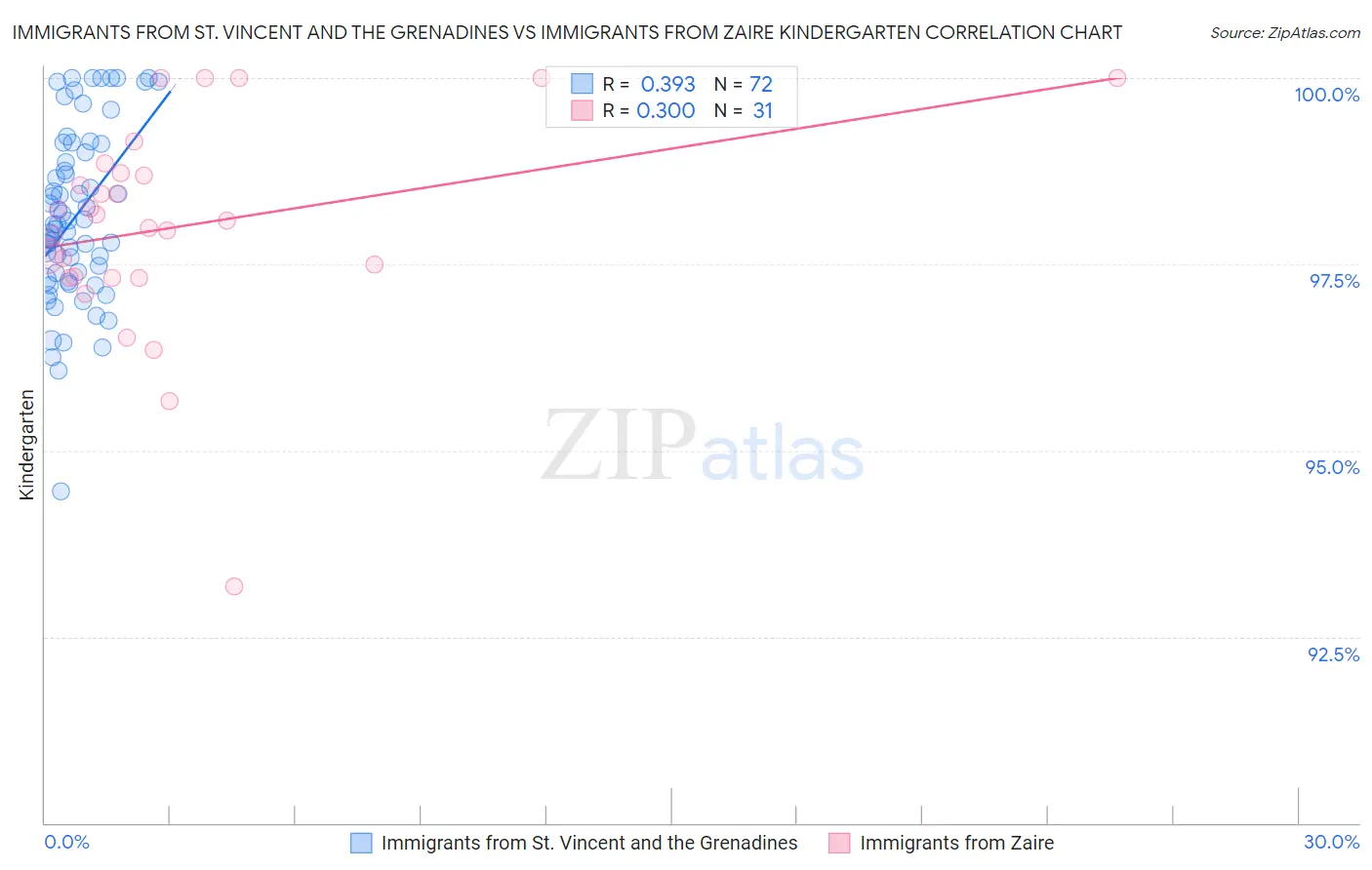 Immigrants from St. Vincent and the Grenadines vs Immigrants from Zaire Kindergarten