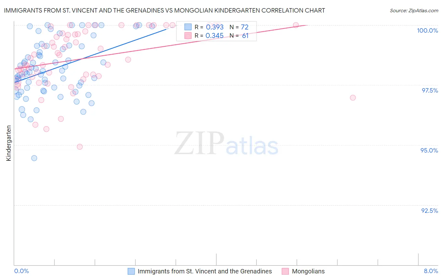 Immigrants from St. Vincent and the Grenadines vs Mongolian Kindergarten