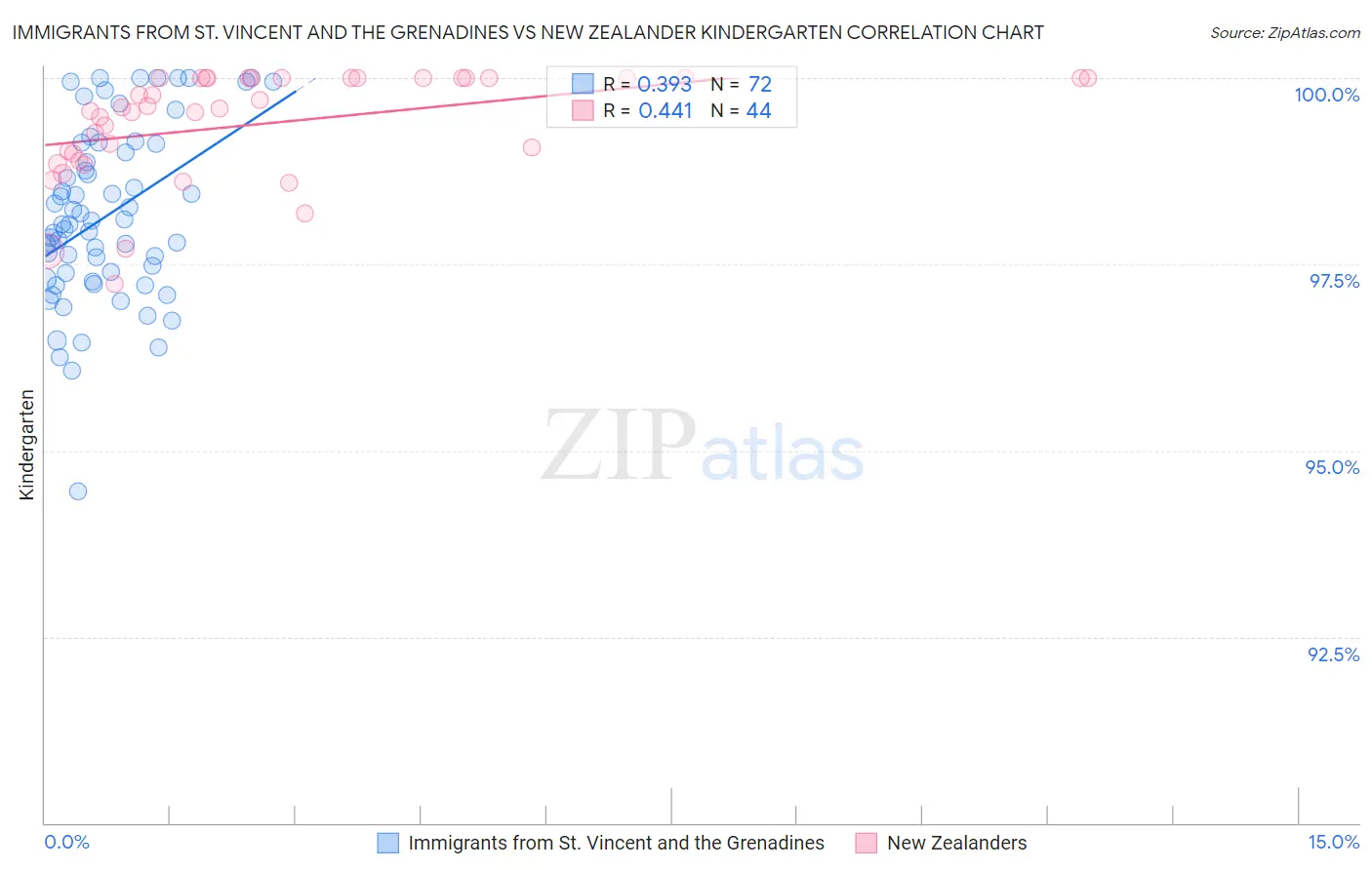 Immigrants from St. Vincent and the Grenadines vs New Zealander Kindergarten