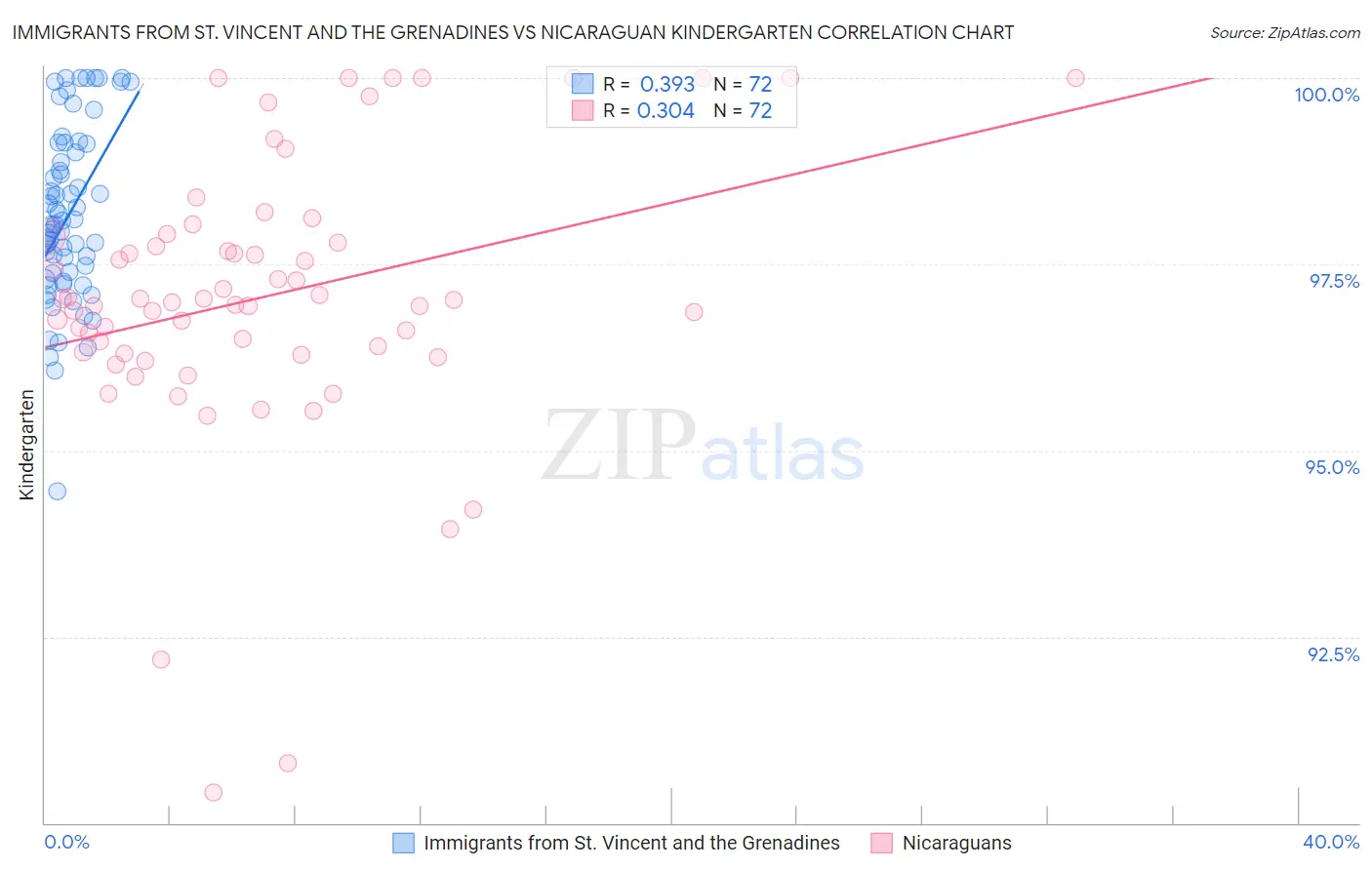 Immigrants from St. Vincent and the Grenadines vs Nicaraguan Kindergarten