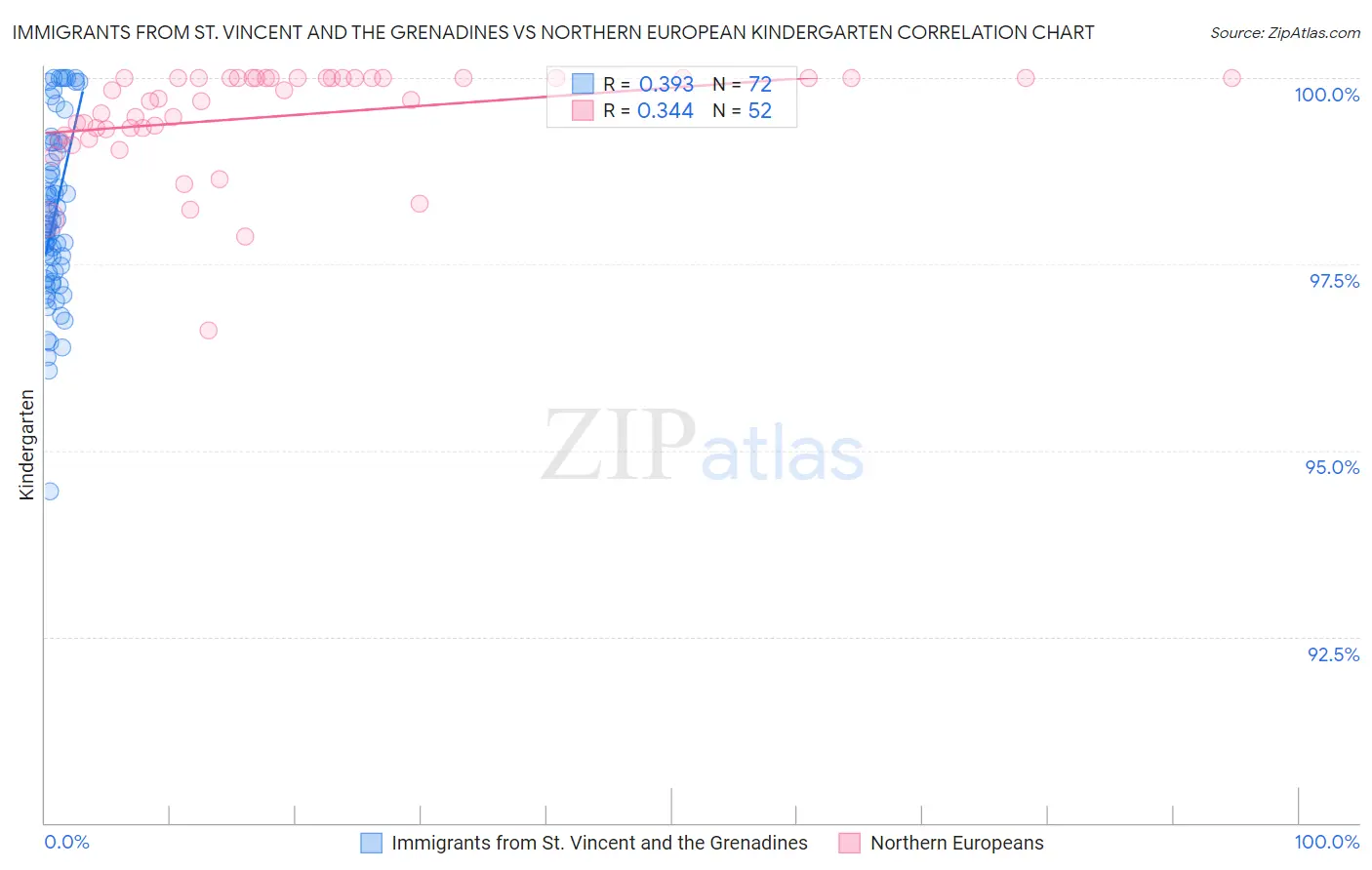 Immigrants from St. Vincent and the Grenadines vs Northern European Kindergarten